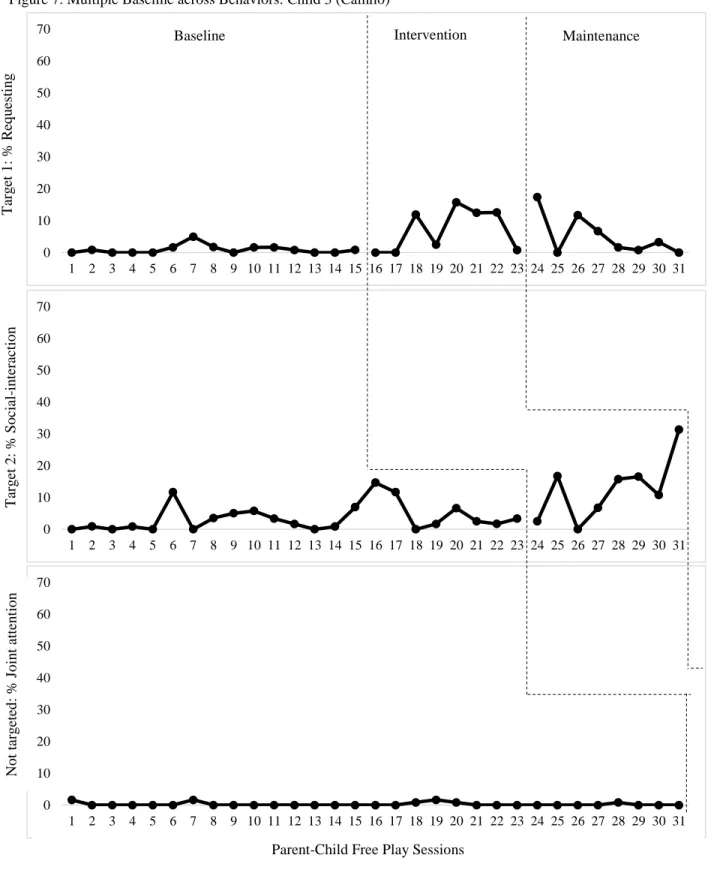 Figure 7. Multiple Baseline across Behaviors: Child 3 (Camilo) 