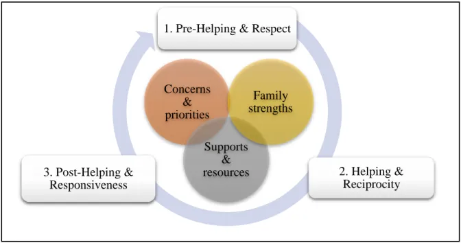 Figure 8. Conceptual Model for Family-Systems Intervention and Skilled Dialogue 