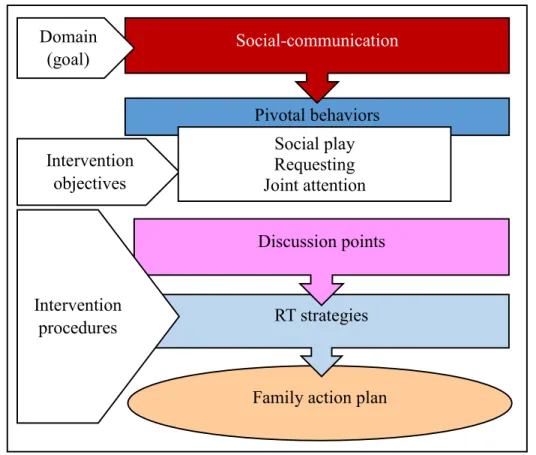 Figure 9. ART Conceptual Model © 2009 (Wakeford et al.), Modified for Single-Case Design 