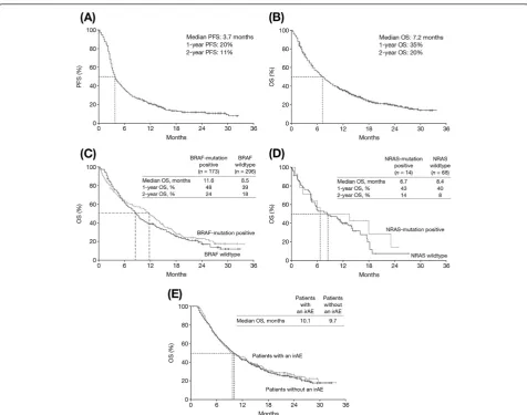 Table 2 Tumour response in all patients