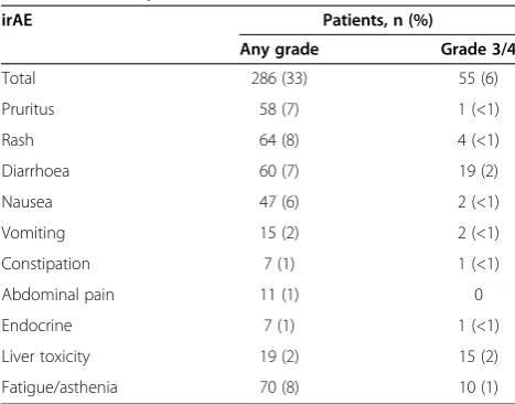 Table 3 Summary of irAEs