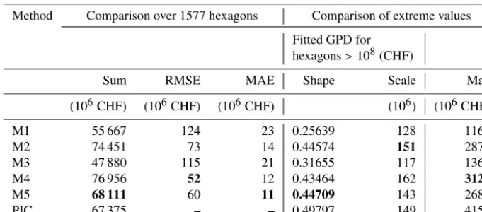 Table 5. Indicators for the comparison of model M1 and M5 with the direct application of insurance data (insured values according to point-referenced building insurance contracts, PIC), in the eight cantons where complete portfolio data of the cantonal ins