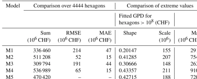 Table 7. Indicators for the comparison of model M1 to M4 with benchmark model M5. Sum represents the sum of exposed-building valuesover all hexagons, RMSE and MAE represent the root-mean-square error and the mean-absolute error of exposed-building values p