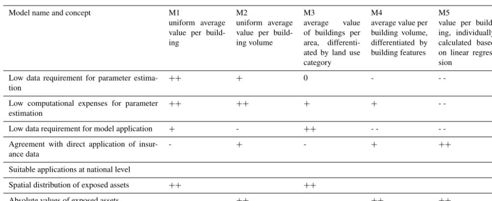 Table 8. Overview of core features and suitable applications of the ﬁve models. Symbols of characteristics:minus + is positive, 0 is neutral and is negative