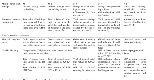 Table 1. Overview of concepts, data and applications of the ﬁve investigated models for building value estimation