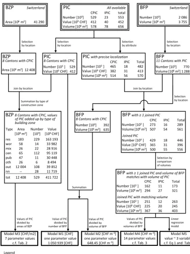 Figure 1. Workﬂow of the set-ups of the ﬁve investigated models for building value estimations.