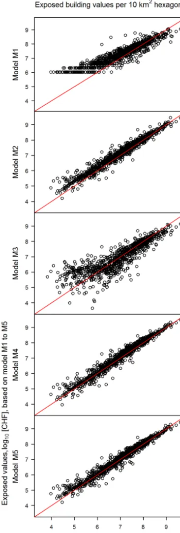 Figure 3. Scatter plot of ﬂood-exposed-building values, aggregatedto regular hexagons with a surface area of 10 km2