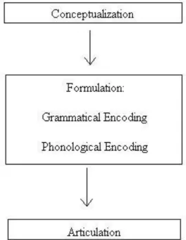 Figure 1 – The stages of speech planning (adapted from Levelt 1989) 