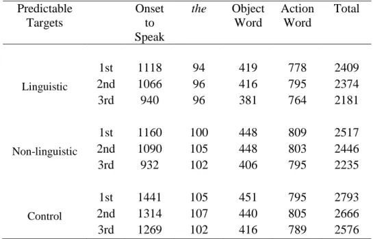 Table 1.  Experiment 1 - Mean durations of each segment from all blocks, in  milliseconds