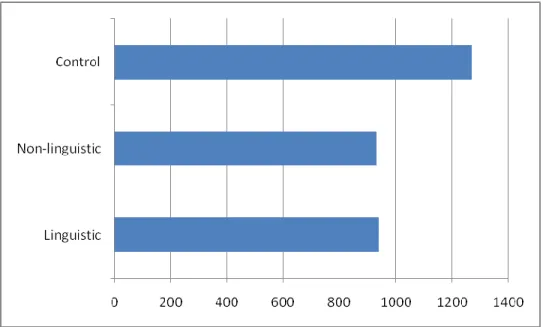 Figure 5- Experiment 1 - Graph of the onset to speak latency of the third instructions, in  milliseconds 