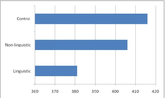 Figure 6 - Experiment 1 - Graph of the object word durations of the third instructions, in  milliseconds 