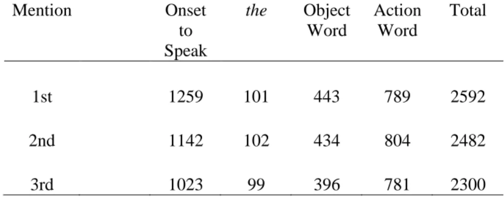 Table 2: Experiment 1 - Means from all blocks for all three mentions 