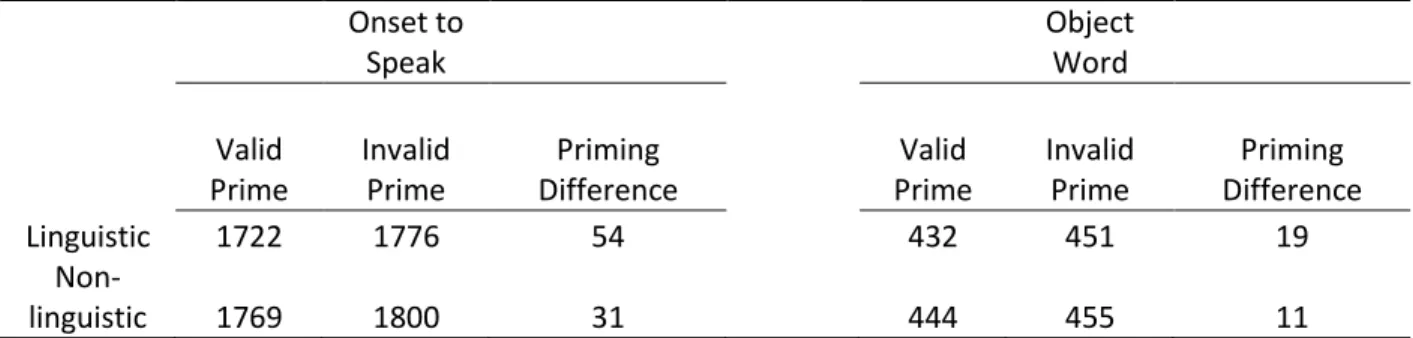 Table 3: Experiment 2 – Means of the onset to speak and object word in milliseconds 