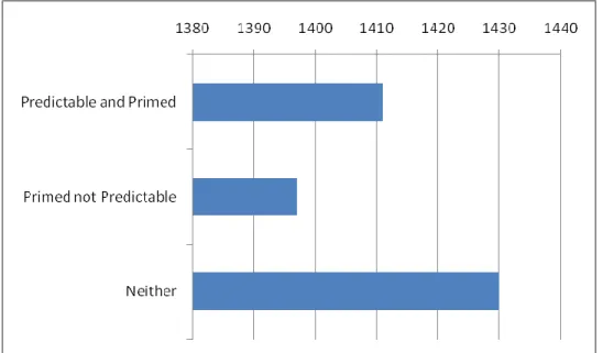 Figure 10 – Experiment 3 – Means of the onset duration in milliseconds 
