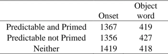 Table 4: Experiment 3 – Means of the onset to speak and object word durations in  milliseconds 