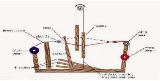 Figure 2. Basic components of looms machine  