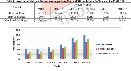 Figure 9: Frequency Vs Mode Number for Part 2  it seems that for both fixed end support; frequency increases to 147.44%, for both hinged end 