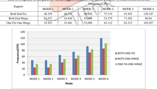 Figure 11. Frequency Vs Mode Number for Part 4 it seems that for both fixed end support; frequency increases to 143.069%, for both hinged 