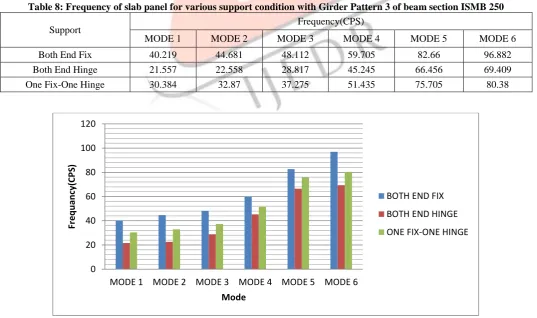 Figure 13. Frequency Vs Mode Number for Part 6  it seems that for both fixed end support; frequency increases to 140.64%, for both hinged end 