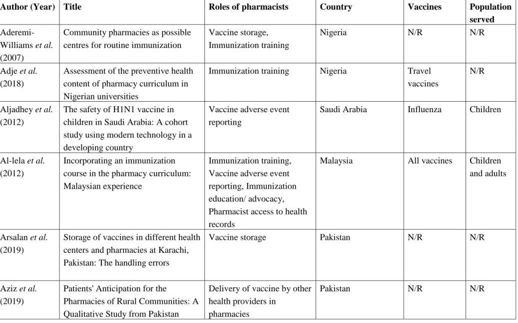 Table 1. Summary of pharmacists’ roles in vaccination services in the literature 
