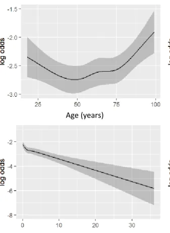 Figure 1.  Non-linear Relationship of Significant Continuous Variables and Odds Ratios on a  Log Scale