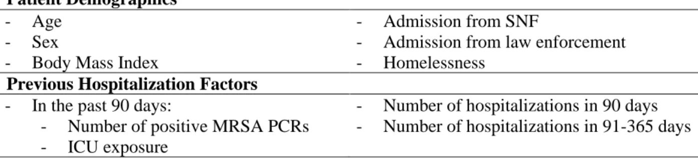 Table 1. Categorization of Risk Factors  Patient Demographics 