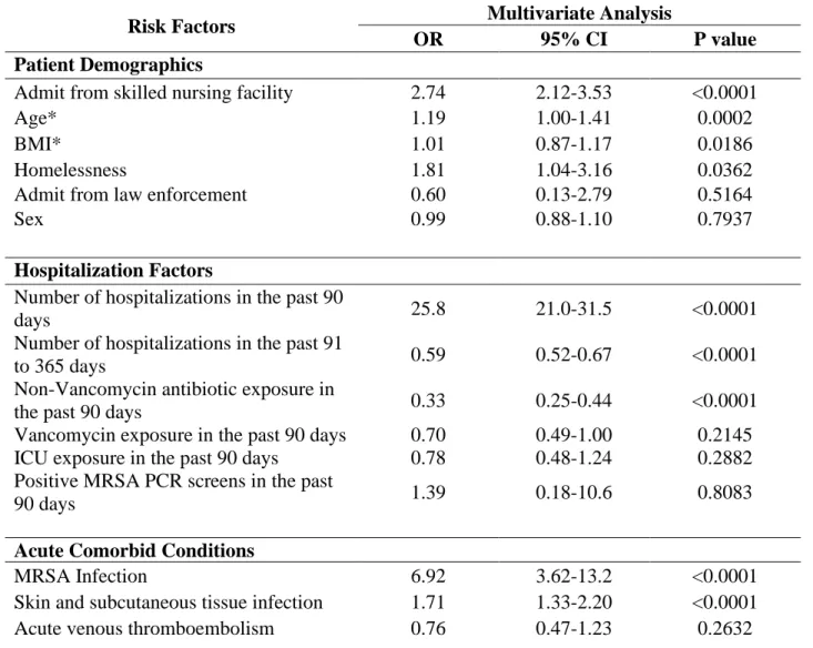 Table 2. Multivariate analysis results of 34 risk factors. 