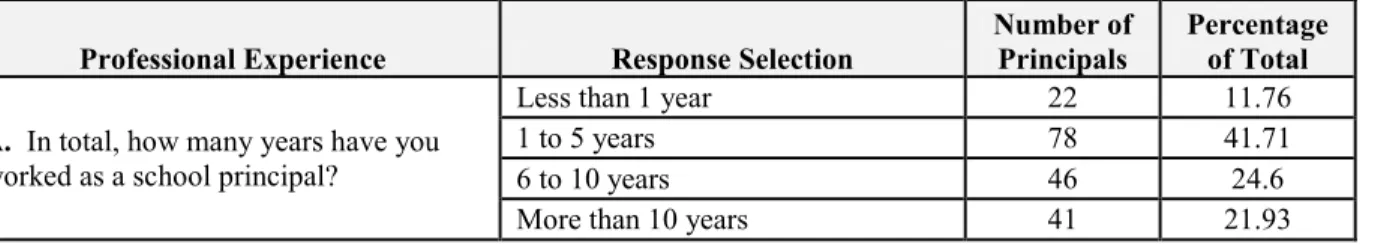 Table 4.1:  Descriptive Data of Participants by Independent Variables 