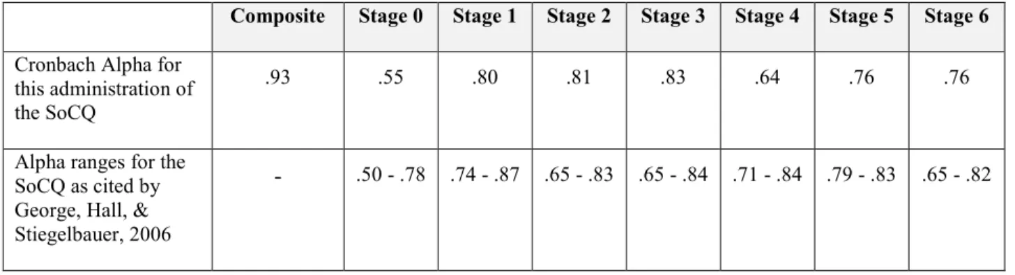Table 4.2:  Alpha Results from SoCQ Administration 