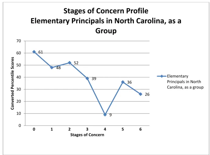 Figure 4.2:  Stages of Concern Profile for Elementary Principals as a Group 