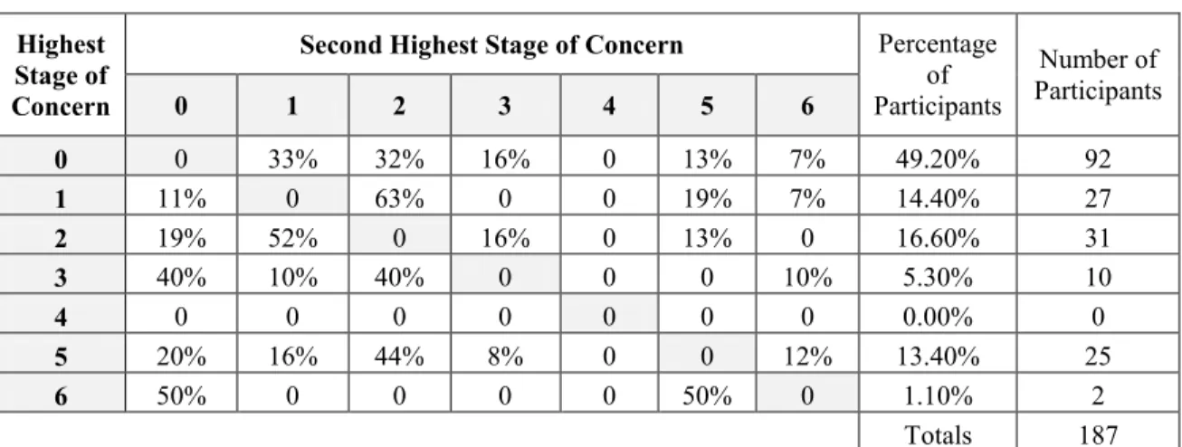 Table 4.4:  Distributed Highest and Second Highest Stages of Concern 