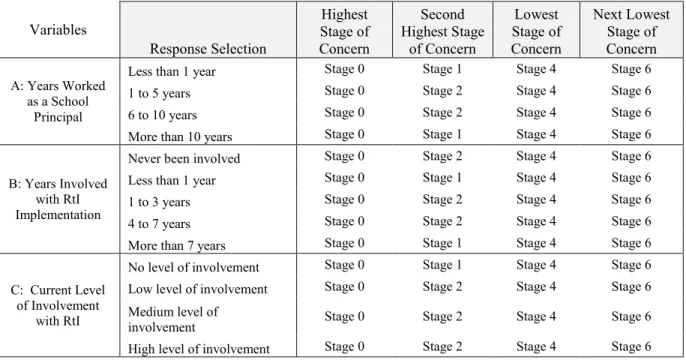 Table 4.5:  Highest and Lowest Stages of Concern by Variables 