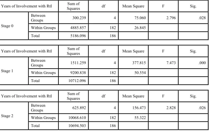 Table 4.6 shows the significance level of each comparison of means. 