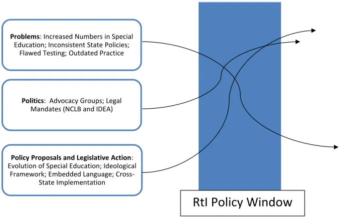 Figure 2.1:  RtI Policy Streams and Policy Window 