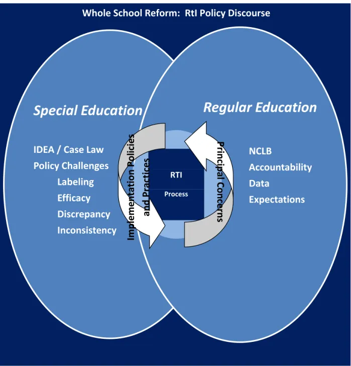 Figure 2.2: Conceptual Framework for RtI Research 