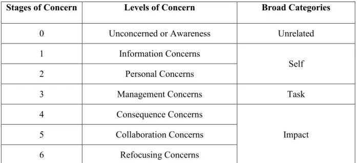 Table 2.1: Stages of Concern 