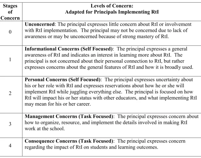 Table 3.1: Stages of Concern for Principals Implementing RtI  Stages 