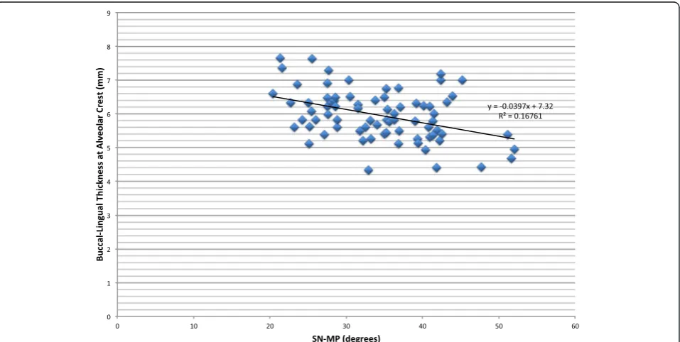Table 1 Summary statistics of patient population at the mandibular alveolar apex and the alveolar crest