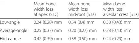 Table 2 Root resorption and roots out of the bone afterorthodontic treatment in low-, average-, and high-angle patients