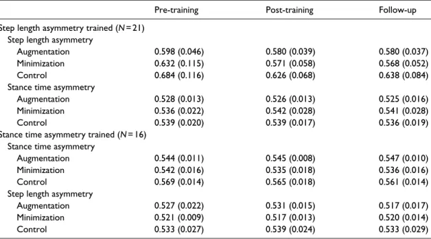 Table 3.  Step lengths (cm) stratified by shorter and longer steps.