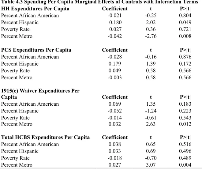 Table 4.3 Spending Per Capita Marginal Effects of Controls with Interaction Terms   HH Expenditures Per Capita  Coefficient  t  P>|t| 