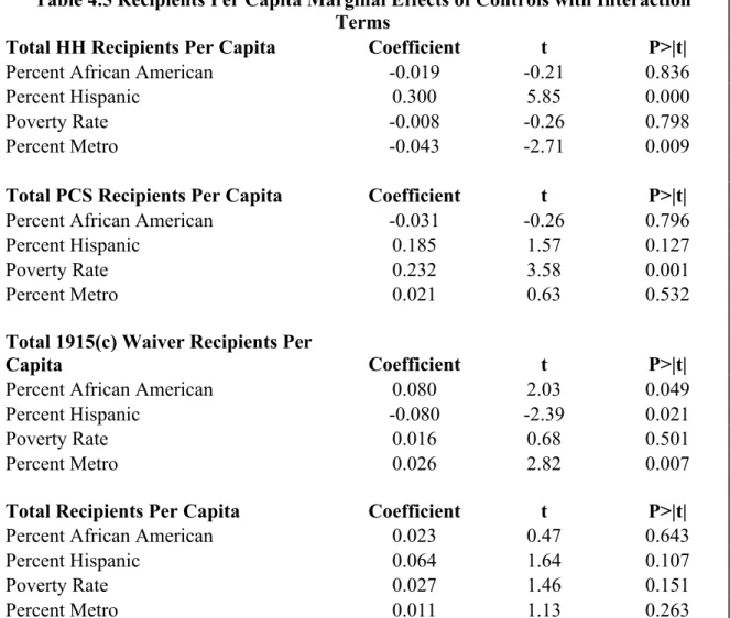 Table 4.5 Recipients Per Capita Marginal Effects of Controls with Interaction  Terms  