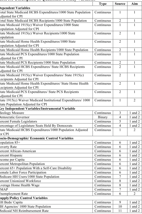 Table 3.1-Description of Quantitative Study Variables 