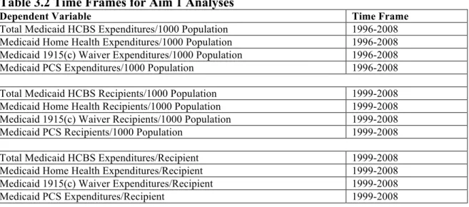 Table 3.2 Time Frames for Aim 1 Analyses     