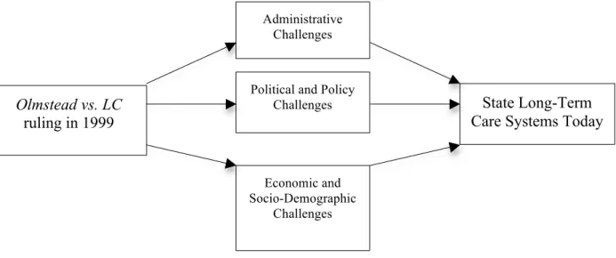 Figure 3.3 shows the theoretical model for aim 3.  