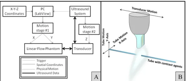 Figure 4.1: (A) Schematic block-diagram of the phantom generation system. Motion stages 1 and 2 correspond to the Newport and VisualSonics stages, respectively