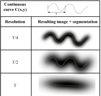 Figure 2.3: A simulation of a continuous vessel curve, C(x,y), being sampled by an imaging system at three different resolutions: T /4, T /2, and T, where T is the spatial period of the main spatial frequency in C(x,y)