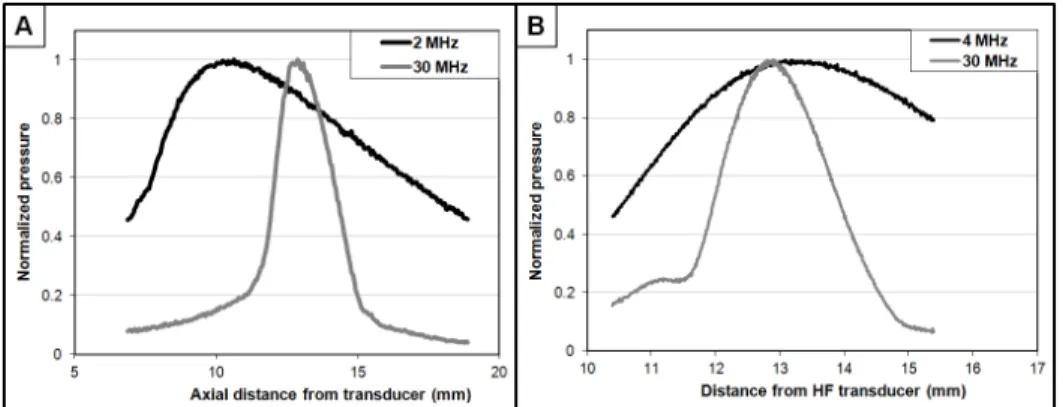 Figure 3.3: Axial dimension pressure maps for both (A) first generation and (B) second generation dual-frequency transducers.
