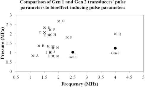 Figure 3.11: An overview of bioeffect-inducing acoustic parameters. These studies are referenced as follows