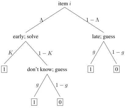 Figure 1.2: The Goegebeur et al. (2008) model for item i as a decision tree.